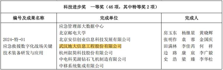 地大信息荣获2024年度中国职业安全健康协会 科技进步奖&ldquo;特等奖&rdquo;2.jpg